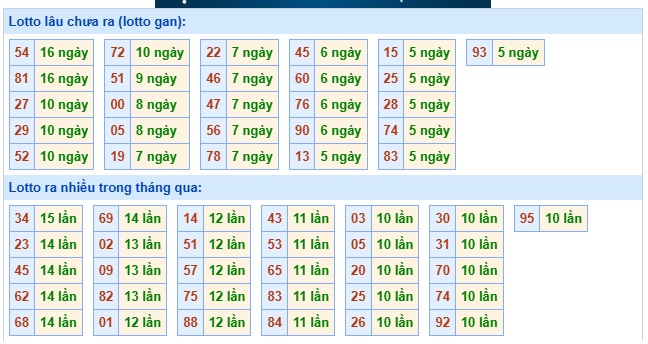 Soi cầu XSMB Win2888 27-09-2025 Dự đoán Cầu Đề Miền Bắc thứ 7