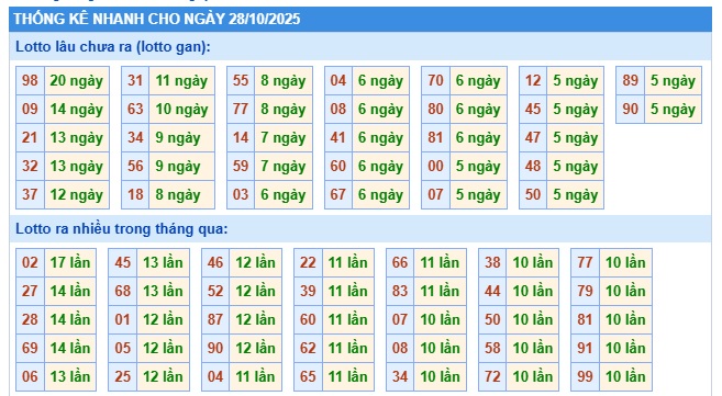 Soi cầu XSMB 28-10-2025 Win2888 Dự đoán xổ số miền bắc VIP thứ 3