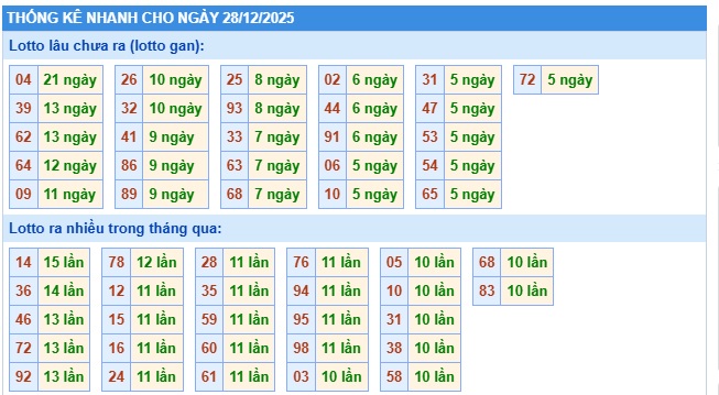 Soi cầu XSMB 28-12-2025 Win2888 Chốt số xổ số miền bắc chủ nhật
