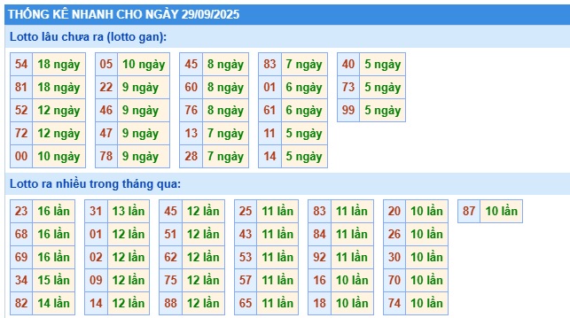 Soi cầu XSMB Win2888 29-09-2025 Dự đoán Cầu Đề Miền Bắc thứ 2 
