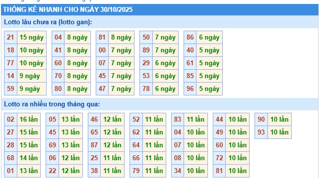 Soi cầu XSMB 30-10-2025 Win2888 Dự đoán Cầu Đề Miền Bắc thứ 5
