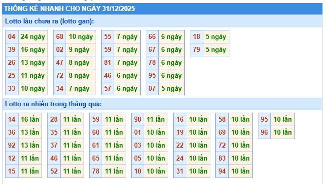 Soi cầu XSMB 31-12-2025 Win2888 Dự đoán xổ số miền bắc chuẩn xác thứ 6