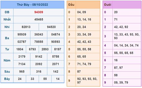 Soi cầu XSMB 09-10-2022 Win2888 Dự đoán cầu lô miền bắc chủ nhật