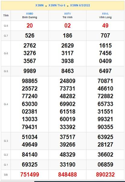 Soi cầu XSMN Win2888 13-05-2022 Dự đoán xổ số miền nam thứ 6