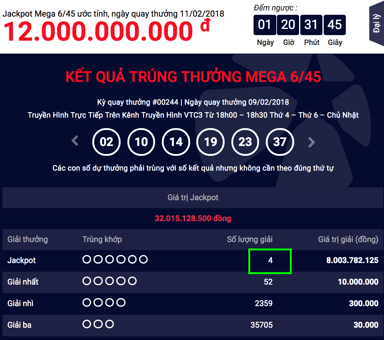 Thú vị: Có 4 người cùng trúng giải Mega 6/45